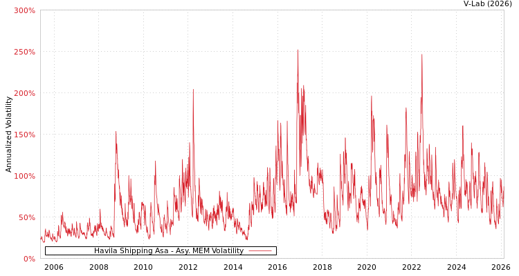 graph of Havila Shipping Asa AMEM