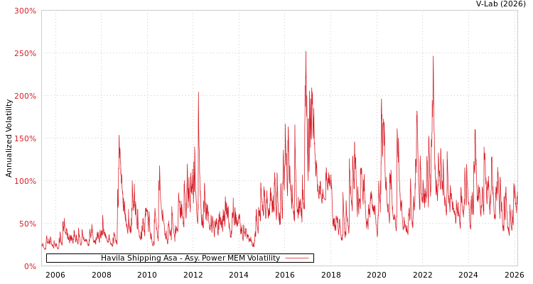 graph of Havila Shipping Asa APMEM