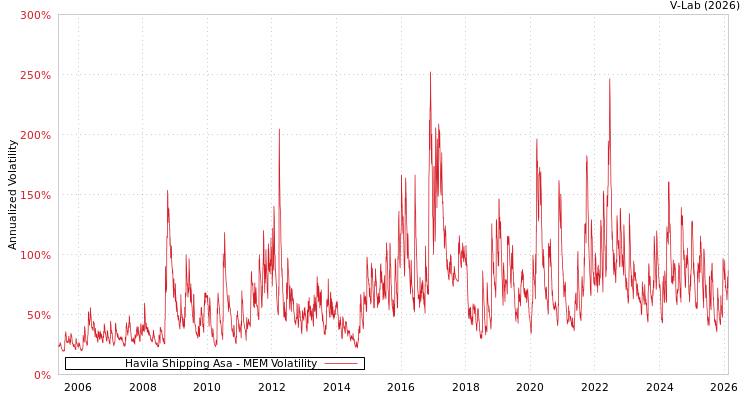 graph of Havila Shipping Asa MEM