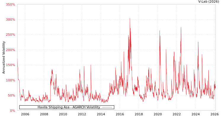 graph of Havila Shipping Asa AGARCH