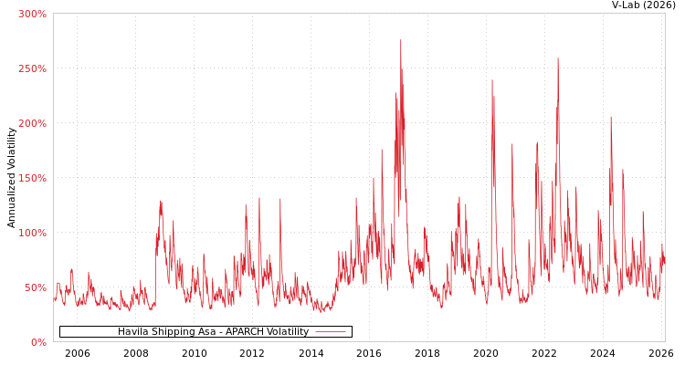 graph of Havila Shipping Asa APARCH