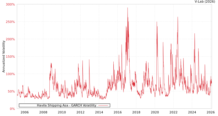 graph of Havila Shipping Asa GARCH