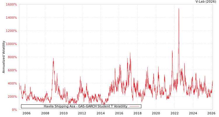 graph of Havila Shipping Asa GAS-GARCH-T