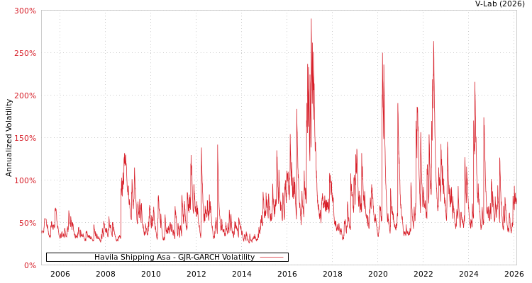 graph of Havila Shipping Asa GJR-GARCH