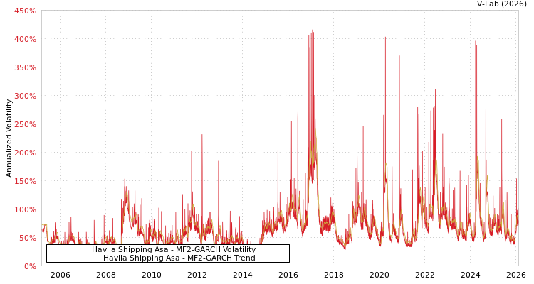 graph of Havila Shipping Asa MF2-GARCH