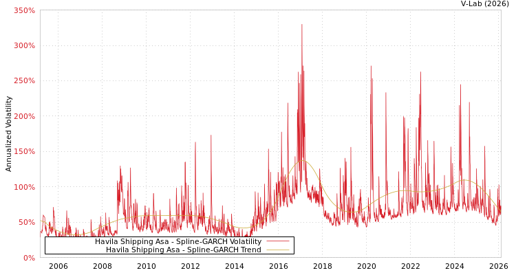 graph of Havila Shipping Asa SGARCH