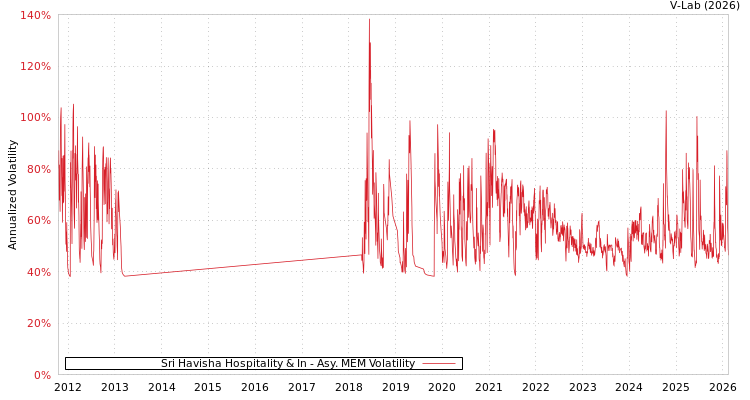 graph of Sri Havisha Hospitality & In AMEM