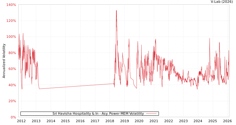graph of Sri Havisha Hospitality & In APMEM