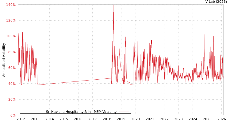 graph of Sri Havisha Hospitality & In MEM