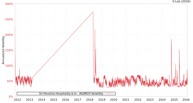 graph of Sri Havisha Hospitality & In AGARCH