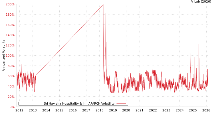 graph of Sri Havisha Hospitality & In APARCH