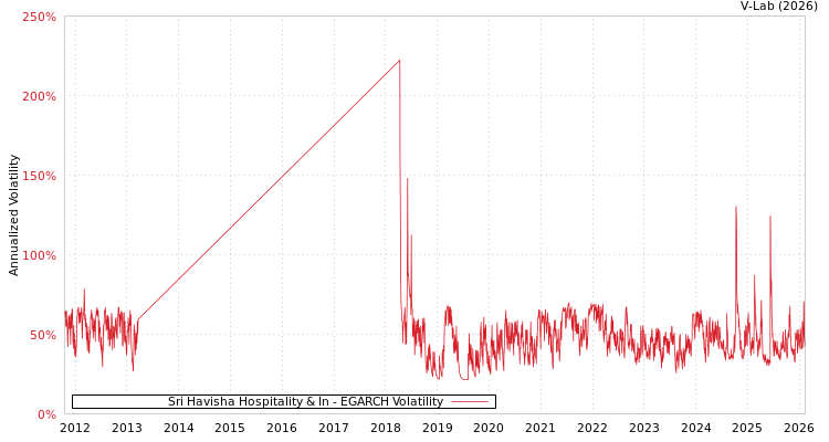 graph of Sri Havisha Hospitality & In EGARCH
