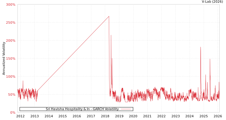 graph of Sri Havisha Hospitality & In GARCH