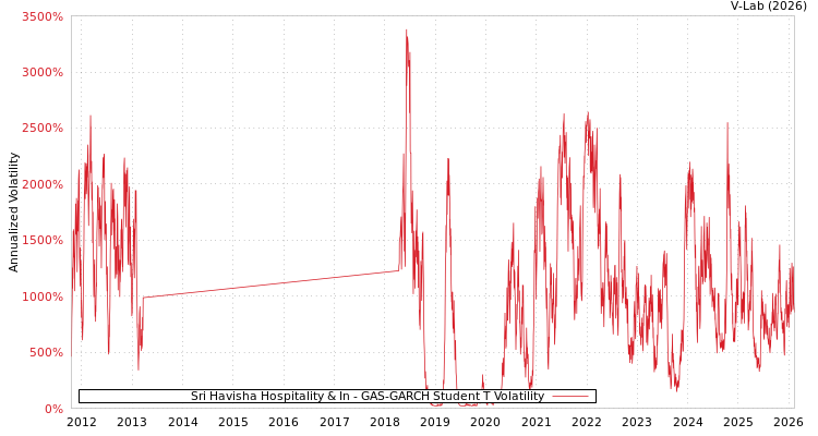 graph of Sri Havisha Hospitality & In GAS-GARCH-T