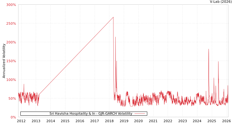 graph of Sri Havisha Hospitality & In GJR-GARCH