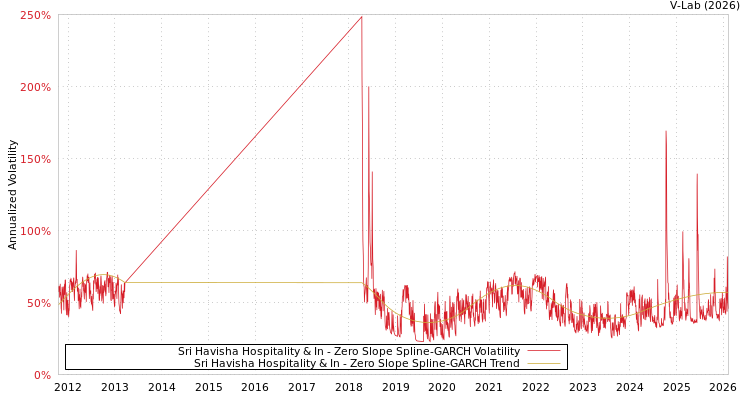 graph of Sri Havisha Hospitality & In S0GARCH