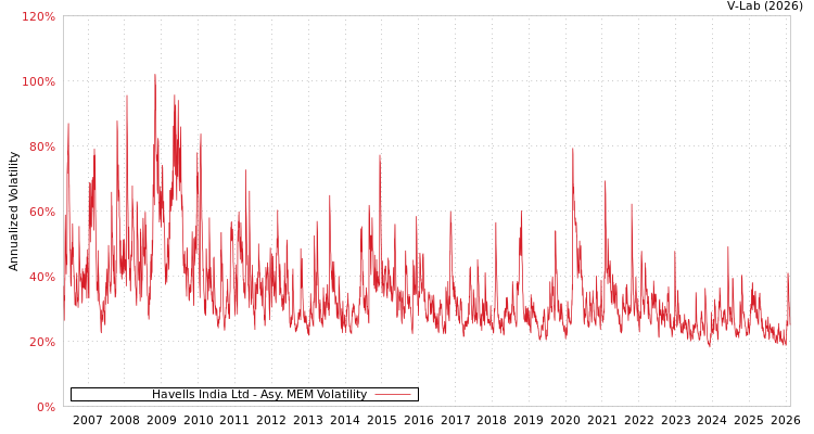 graph of Havells India Ltd AMEM