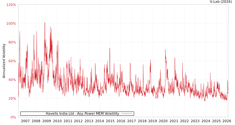 graph of Havells India Ltd APMEM