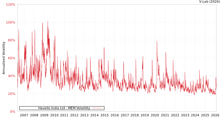 graph of Havells India Ltd MEM