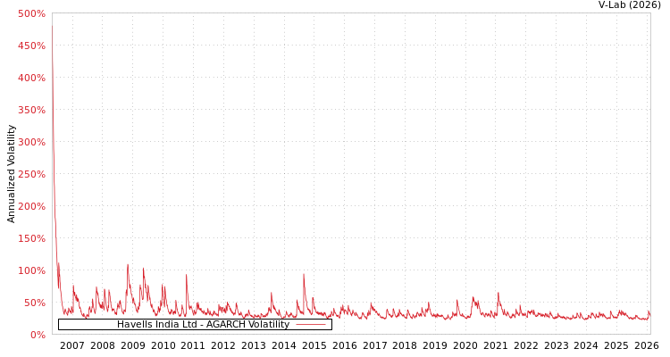 graph of Havells India Ltd AGARCH