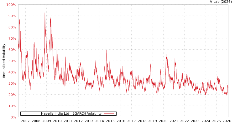 graph of Havells India Ltd EGARCH