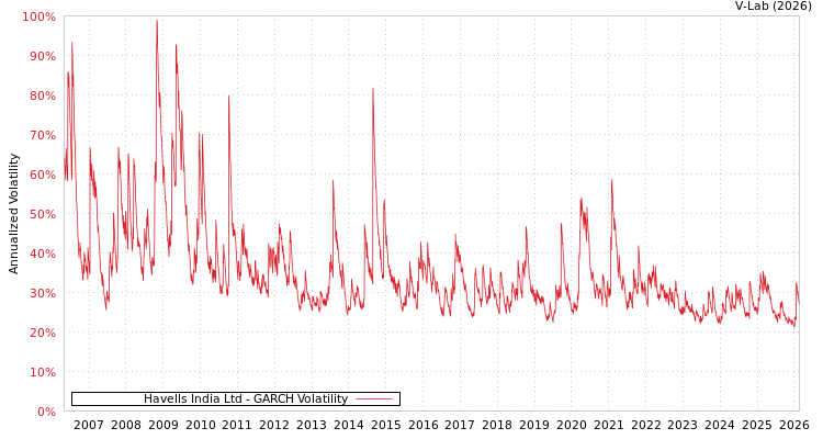 graph of Havells India Ltd GARCH