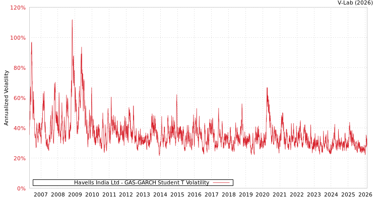 graph of Havells India Ltd GAS-GARCH-T