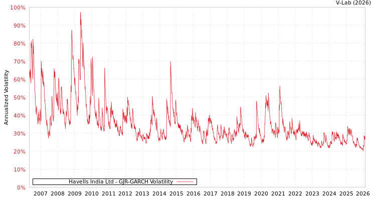 graph of Havells India Ltd GJR-GARCH