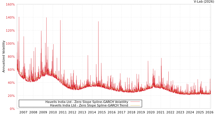 graph of Havells India Ltd S0GARCH
