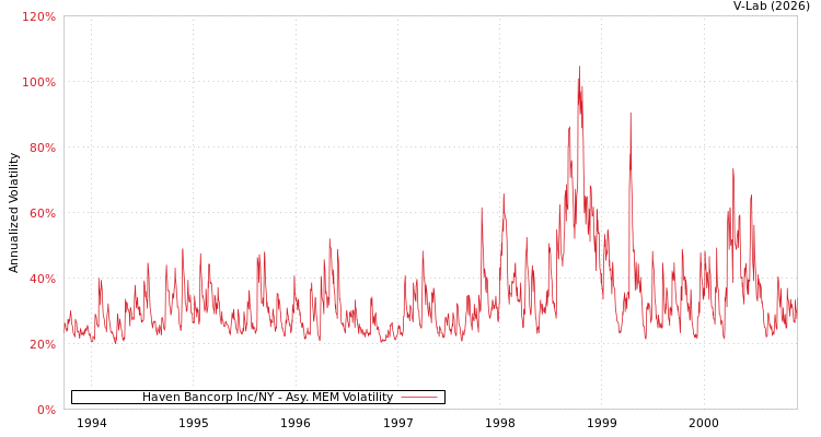 graph of Haven Bancorp Inc/NY AMEM