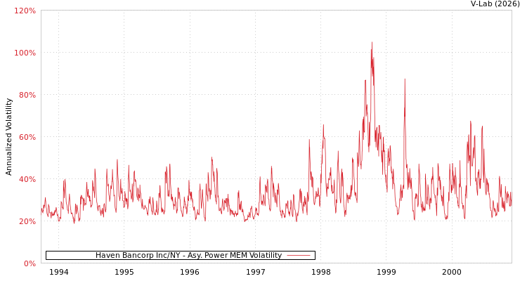 graph of Haven Bancorp Inc/NY APMEM