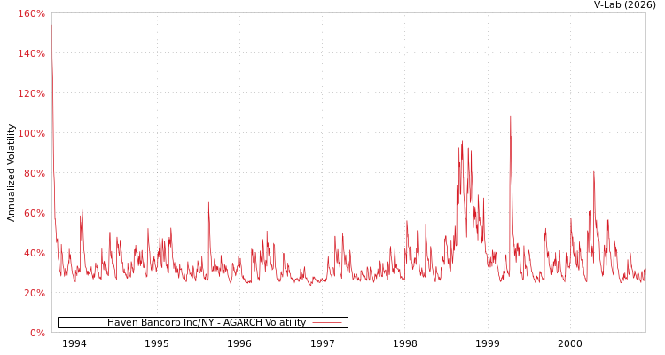 graph of Haven Bancorp Inc/NY AGARCH