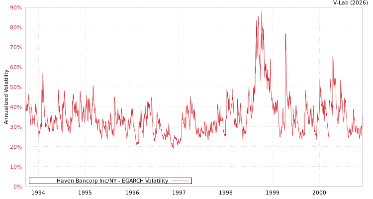 graph of Haven Bancorp Inc/NY EGARCH