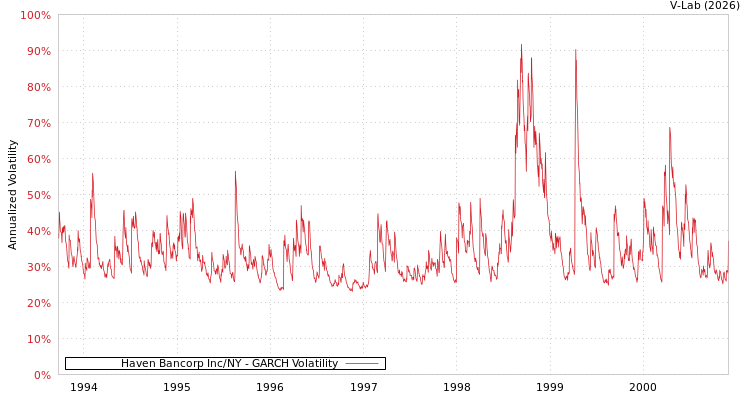 graph of Haven Bancorp Inc/NY GARCH