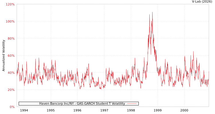 graph of Haven Bancorp Inc/NY GAS-GARCH-T