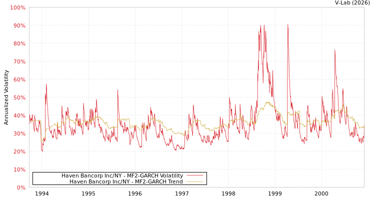 graph of Haven Bancorp Inc/NY MF2-GARCH
