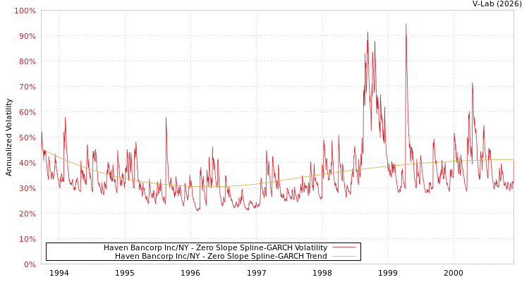 graph of Haven Bancorp Inc/NY S0GARCH
