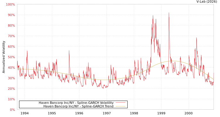 graph of Haven Bancorp Inc/NY SGARCH