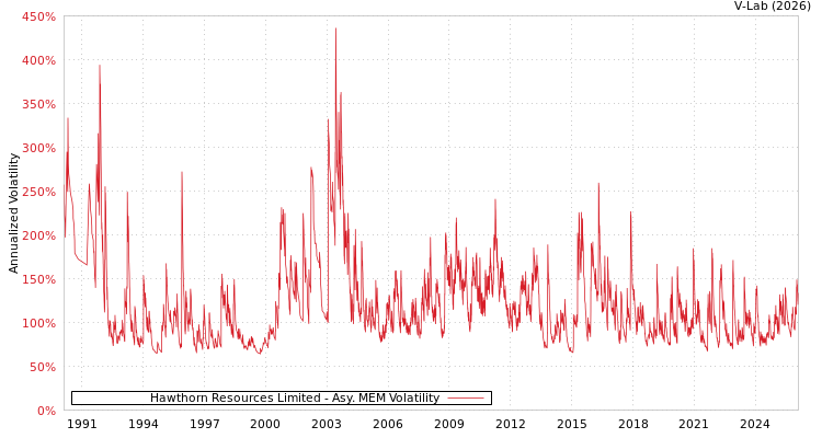 graph of Hawthorn Resources Limited AMEM