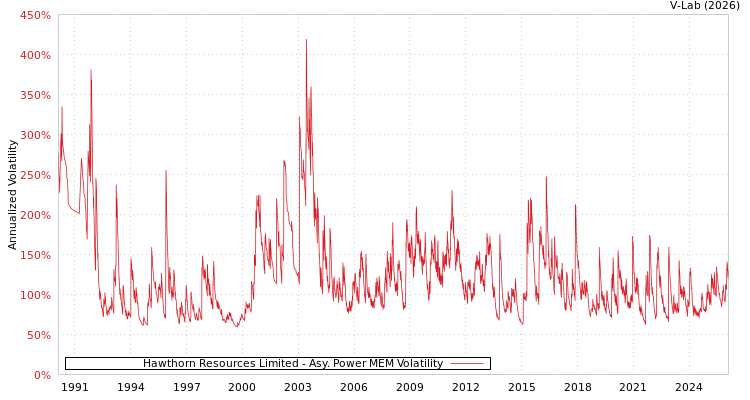 graph of Hawthorn Resources Limited APMEM