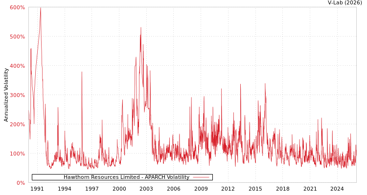 graph of Hawthorn Resources Limited APARCH