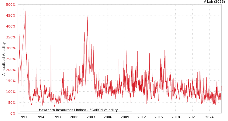 graph of Hawthorn Resources Limited EGARCH