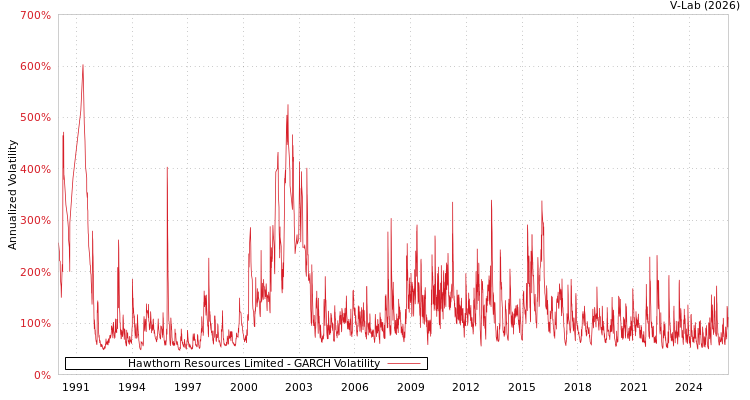 graph of Hawthorn Resources Limited GARCH