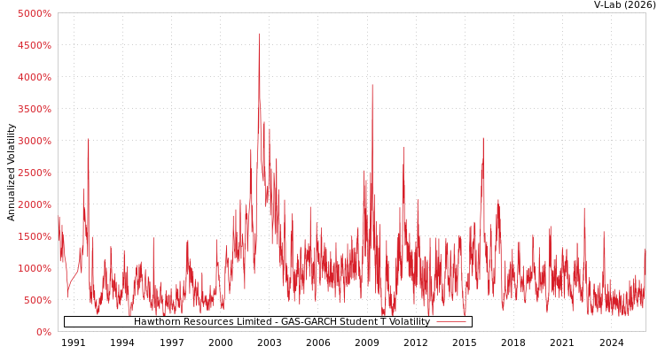 graph of Hawthorn Resources Limited GAS-GARCH-T