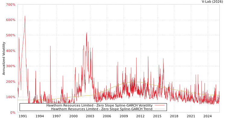 graph of Hawthorn Resources Limited S0GARCH