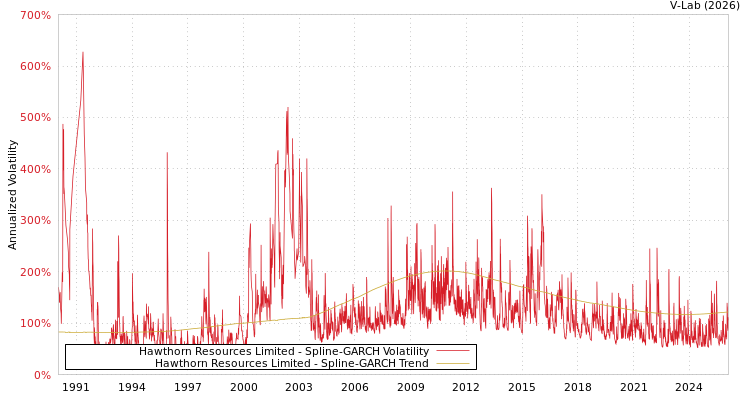 graph of Hawthorn Resources Limited SGARCH