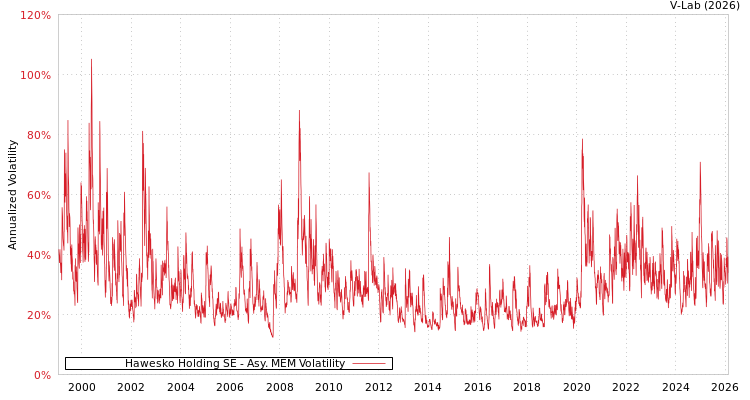 graph of Hawesko Holding SE AMEM