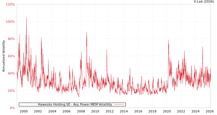 graph of Hawesko Holding SE APMEM