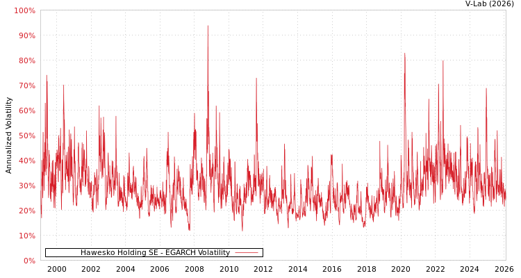 graph of Hawesko Holding SE EGARCH