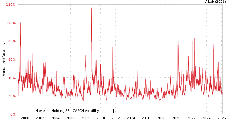 graph of Hawesko Holding SE GARCH